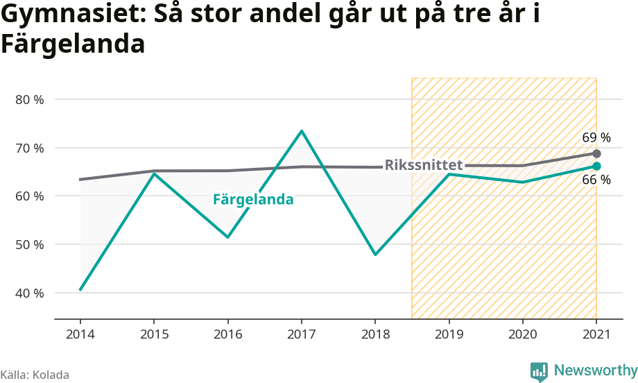 Graf: Andel som klarar gymnasiet på tre år i Färgelanda kommun